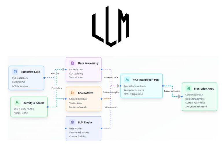 Seamless LLM Integration for Scalable and Secure AI Solutions at LLMSoftware.com